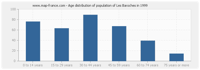Age distribution of population of Les Baroches in 1999